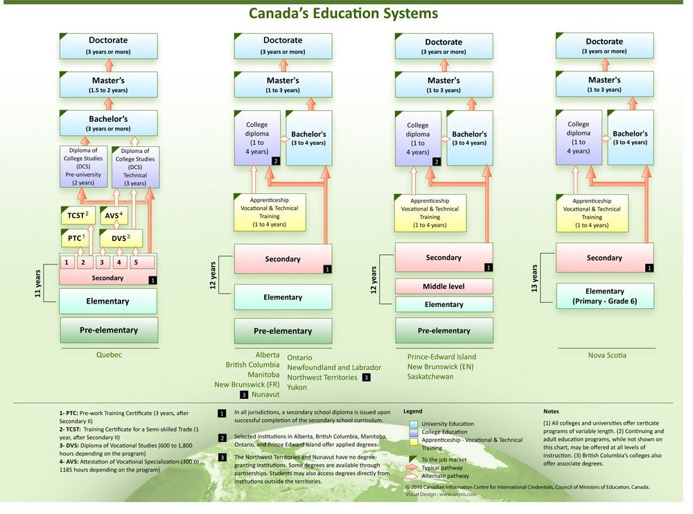مقاطع تحصیلی کانادا